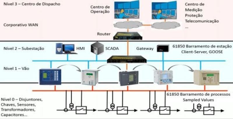 Sistema de automação de subestação